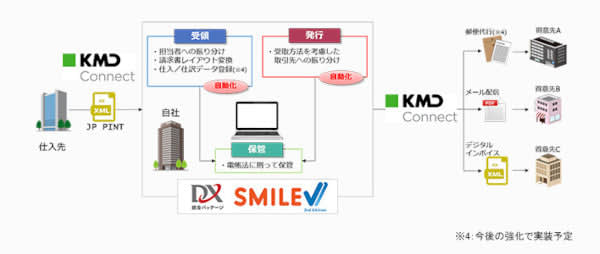 Otsuka Shokai and NEC Collaborate on Digital Invoice Support for "DX Integrated Package"