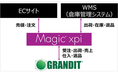 Real-time linkage of Xprice's EC, accounting, and WMS