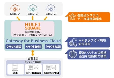 Hitachi Systems and Saison Information, "Gateway for Business Cloud" and "HUL…