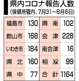 福島県内コロナ感染1164人　7週連続で増加、定点医療機関