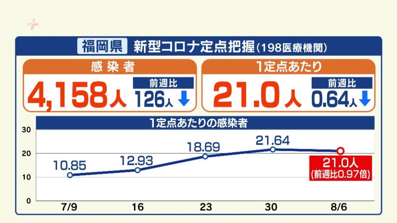 [Number of people infected with the new coronavirus] Fukuoka continues to exceed the national average of XNUMX people per medical institution