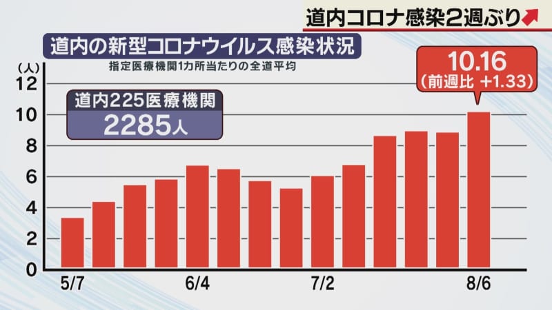 Corona in Hokkaido surpassed the previous week for the first time in two weeks 2 people per medical institution, 1 people compared to the previous week ↑