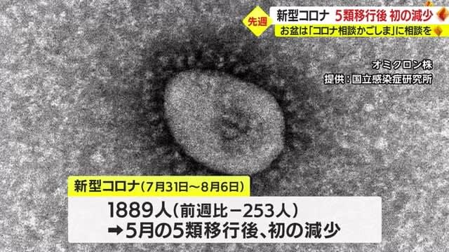 【新型コロナ】１週間の感染者　５類移行後始めて前週下回る　鹿児島県が発表