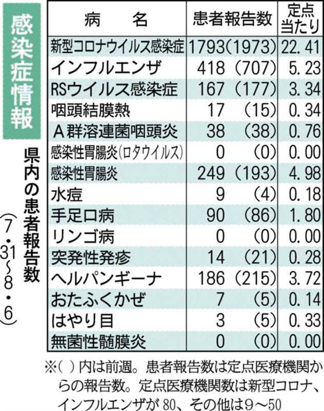 新型コロナ、熊本県内で減少　「5類」移行後で初　県感染症情報