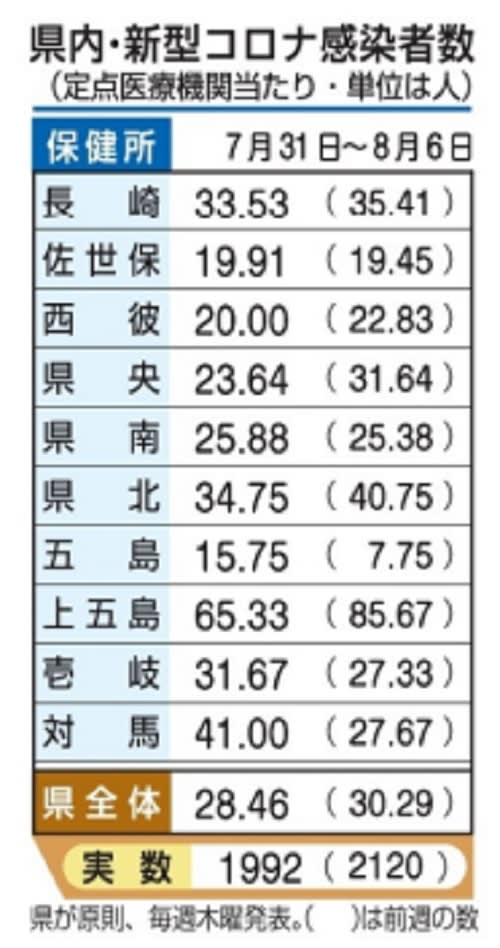 長崎県内のコロナ感染　依然高水準　1定点医療機関平均28.46人