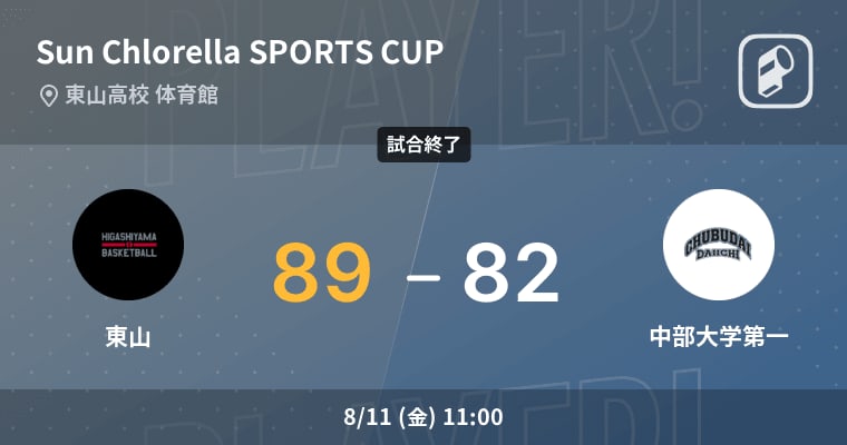 【SC CUP初日】東山が中部大学第一に勝利