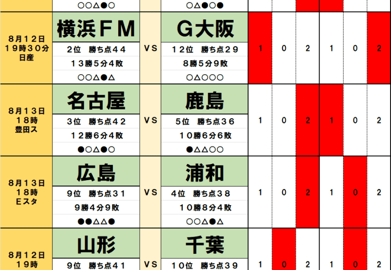 August 8th and 12th "J Match Winning and Loss Prediction" A "specialty" away game with Yokohama FM that benefits G Osaka running on an undefeated road ...