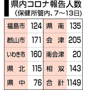 福島県内コロナ感染1149人　8週間ぶり前週下回る、定点医療機関