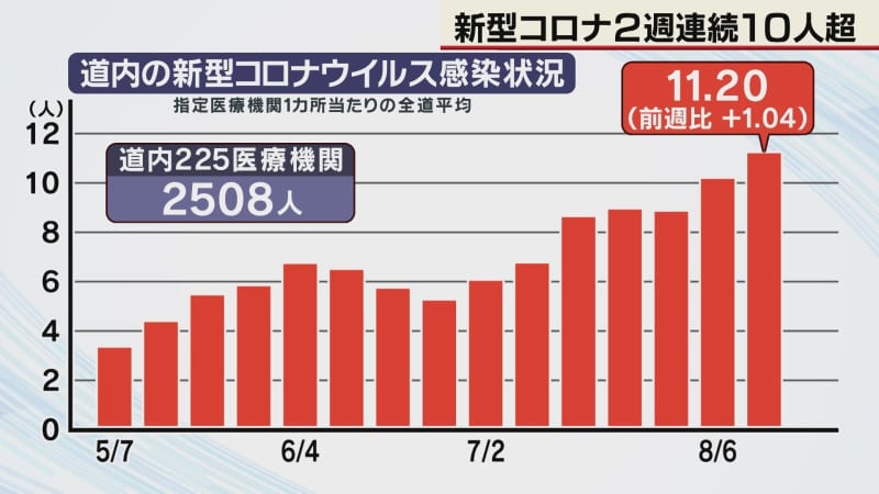 Expert ``Situation that can be said to be the 9th wave'' 1 people per medical institution in Hokkaido for 11.21 consecutive weeks ↑ Double digits following the previous week
