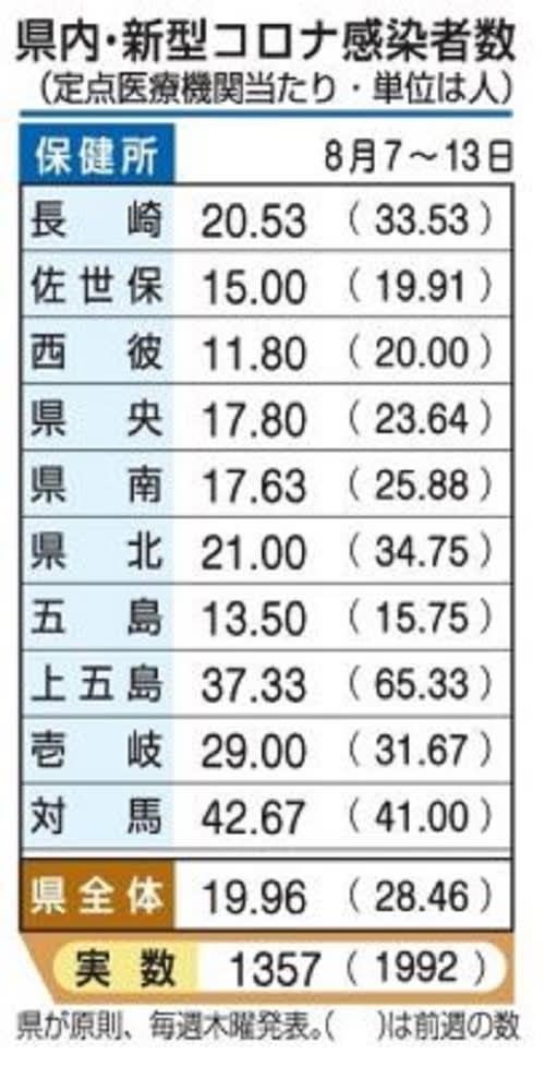 長崎県内のコロナ感染　2週連続減少　1定点医療機関平均19.96人　