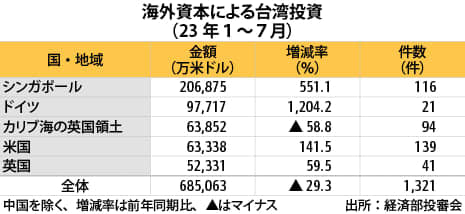 【台湾】海外資本の台湾投資、１～７月は29.3％減［経済］