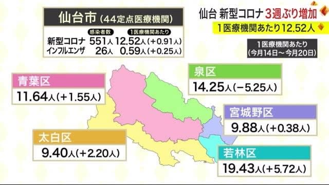 新型コロナ「３週ぶり増加」１医療機関あたり１２．５２人〈仙台市〉