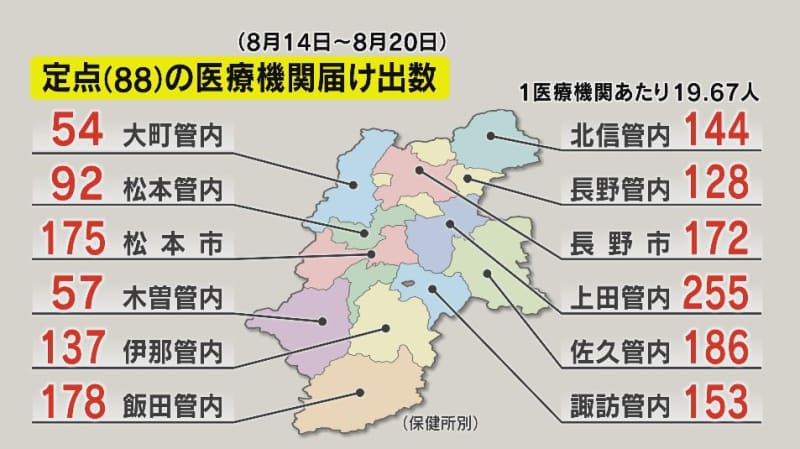 新型コロナ感染拡大　9週連続増…“5類移行後”最多　入院患者280人　長野県知事「警報近づいている」