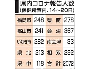 福島県内5類移行後…最も増加　新型コロナ感染、前週比1.76倍