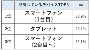 One in five high school students has two smartphones, and “Instagram” is the most popular SNS for disseminating information [Rikuru…
