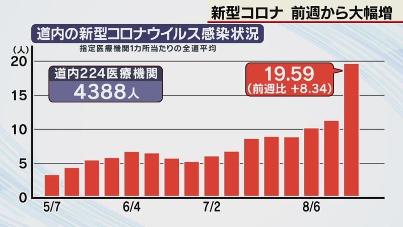 Corona infection spread in Hokkaido 1 people per medical institution, up 19.59 people from the previous week, an increase for 8.34 consecutive weeks
