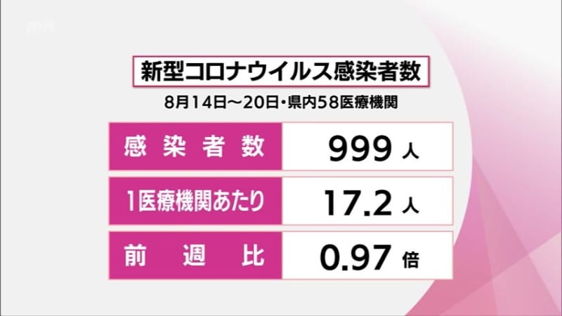 New Corona 8/14-20 Newly infected people in Miyazaki Prefecture almost flat at 0.97 times compared to the previous week