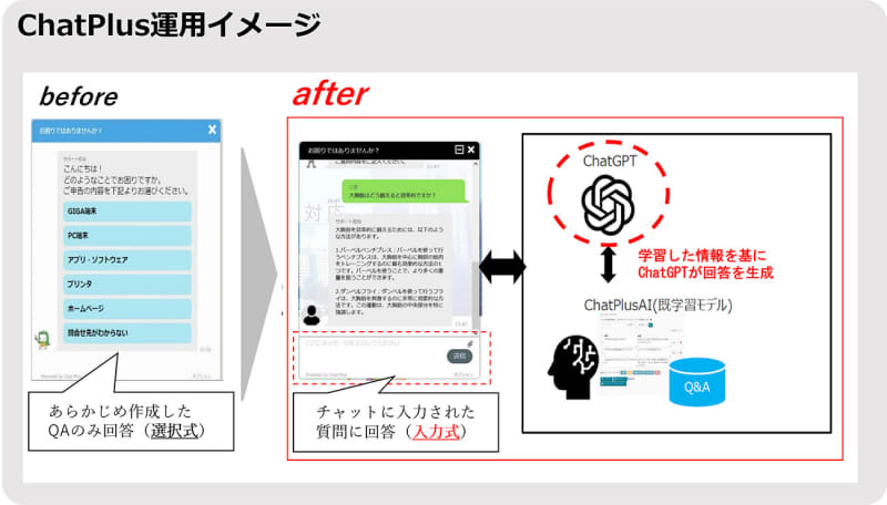 The Kitakyushu City Board of Education has started a trial operation of a chatbot in collaboration with ChatGPT, and related to the ICT environment…