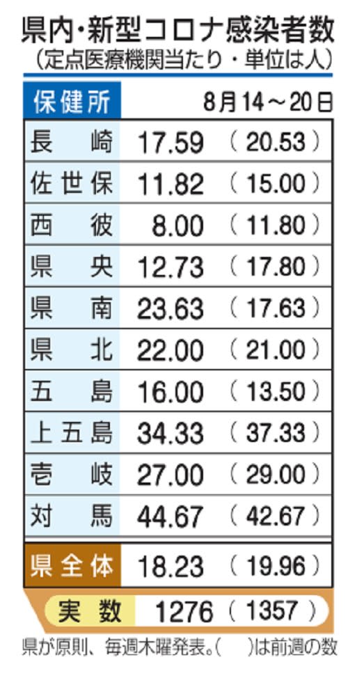 定点報告数30人超で注意喚起　長崎県が基準公表　直近は18.23人【24日発表】