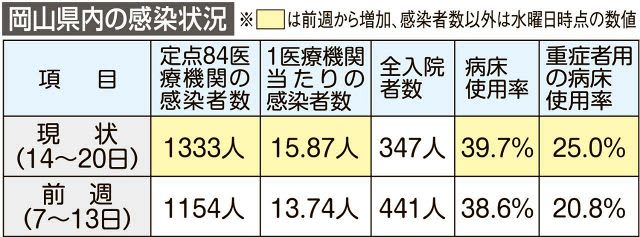 岡山県内コロナ 病床使用4割迫る　定点当たり感染者15.87人