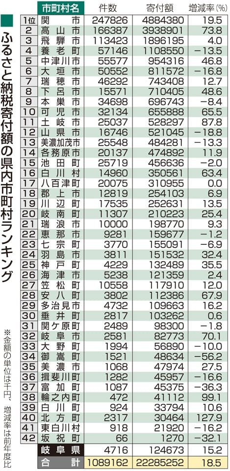 Furusato Nozei Donation Amount Ranking Gifu, No. 1 in Seki City for popularity of cooking utensils No. 2 in Takayama City for popular Hida beef regular service