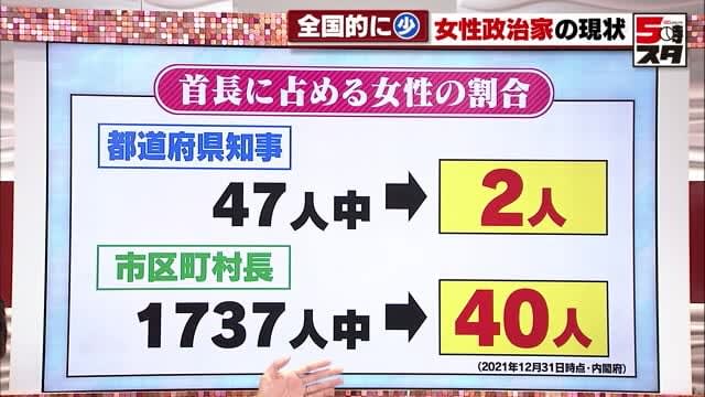 There are only two governors The ratio of female politicians in Japan is low nationwide