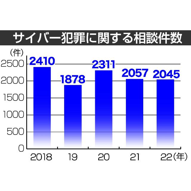 Cybercrime becomes more sophisticated Consult with Miyazaki Prefectural Police 2000 cases per year remain high