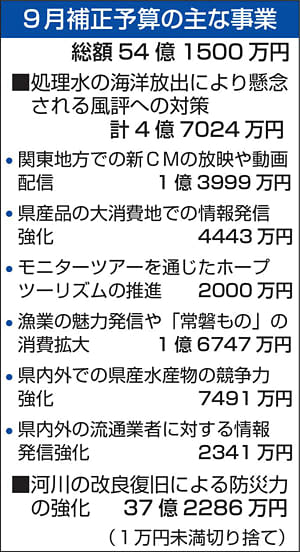 福島県産品、中部圏で発信強化　9月補正、処理水風評対策4.7億円
