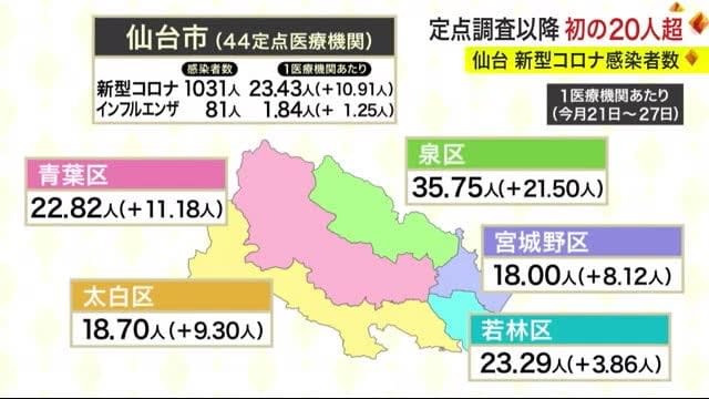 仙台市内の新型コロナ感染者数　定点調査以降初の２０人超