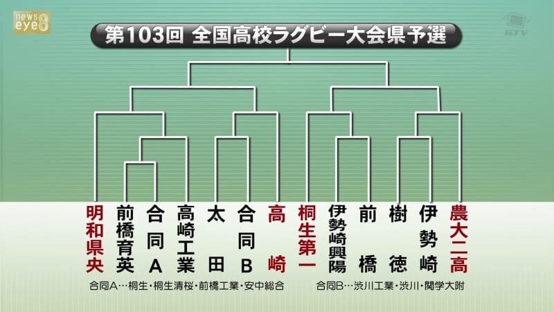 High School Rugby Gunma Prefecture Preliminary Tournament: Competitions between XNUMX participating teams decided, starting on October XNUMXth