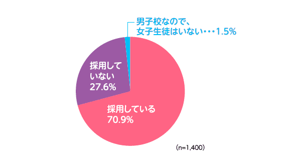 Less than 3% of boys in junior high and high schools are allowed to wear skirt uniforms -- the actual wearing rate is around 1% [Kanko School Uniform Survey]