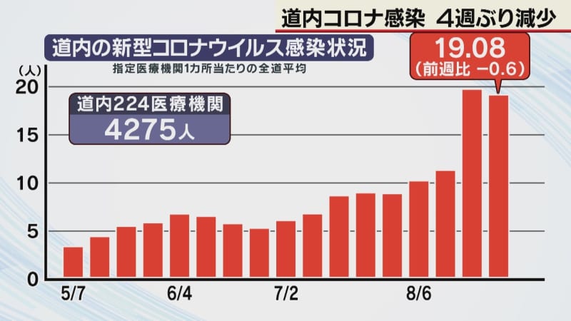 Corona infections in Hokkaido decrease for the first time in 4 weeks