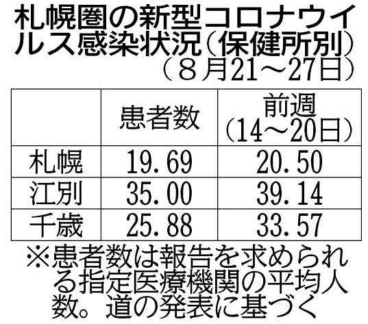 Sapporo slightly decreased 19.69 people New corona fixed point