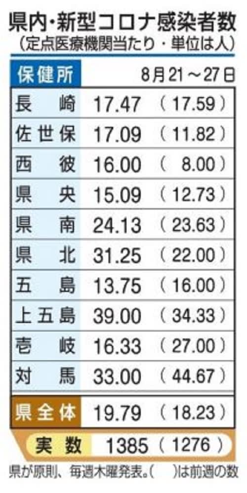 長崎県内のコロナ感染　ほぼ横ばい　1医療機関19.79人【8月31日発表】