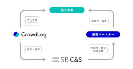 CrowdWorks Signs Distributor Agreement with SB C&S