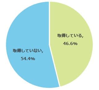 85.3% of parents of junior high school students said they want their children to take the Eiken test [Meiko Gijuku research]