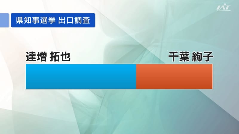 [Iwate Gubernatorial Election] Exit poll results