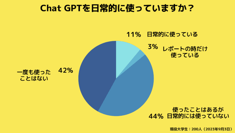 ChatGPT utilization survey targeting current Z generation university students, daily usage rate remains at 14% [R…