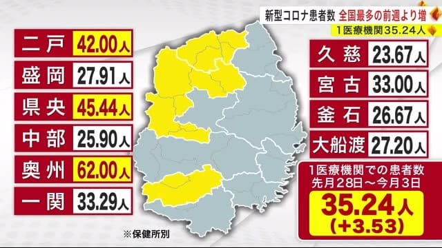新型コロナ　全国最多の前週よりさらに増加　１医療機関３５．２４人＜岩手県＞　