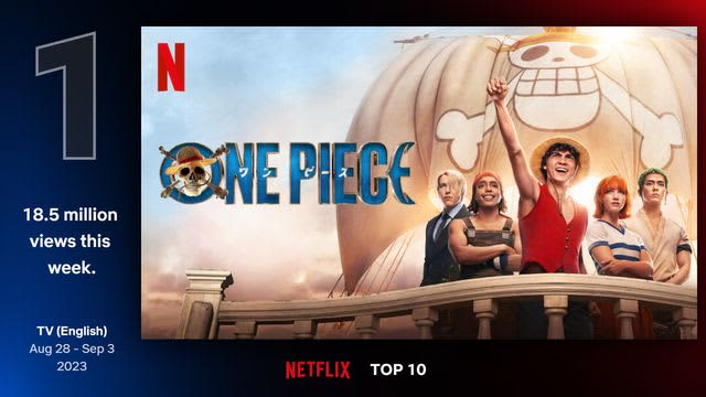 Live Action “ONE PIECE” Takes First Place in Netflix Weekly Global Top 10, Enters Top 1 in 93 Countries