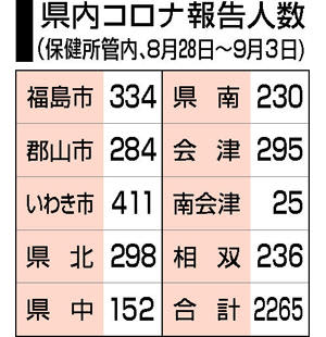 福島県内コロナ2265人感染　11週連続の増加、定点医療機関