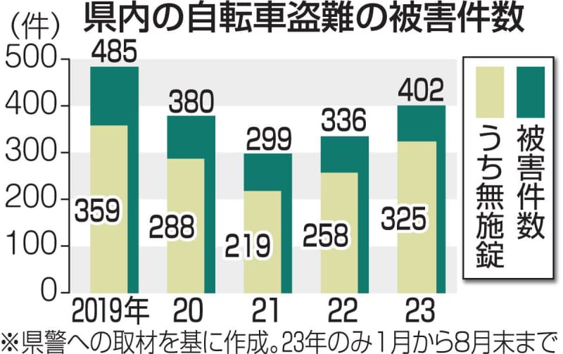 Bicycle theft surges in Aomori Prefecture, 1 cases from January to August, already surpassing last year's prefectural police calling for thorough locking