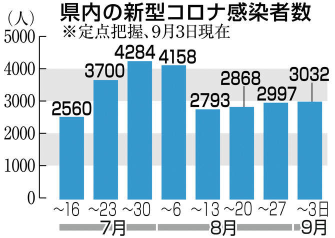 ⚡｜【速報】福岡県の新型コロナ感染、3週連続増　定点把握8月28日～9月3日3032人