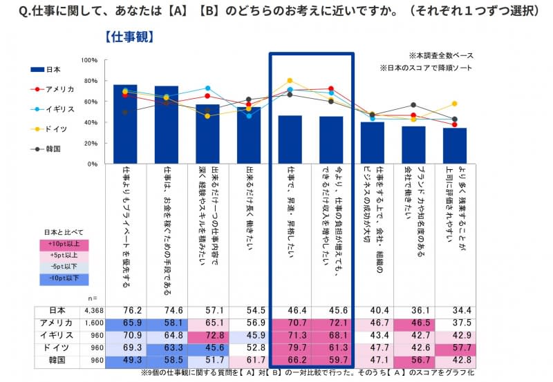 Differences in thinking between Japan and other countries regarding job changes and work revealed! Indeed has five countries (Japan, US, UK, Germany, South Korea…
