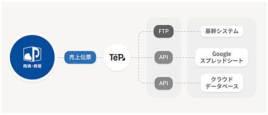 PCA, “PCA Cloud Commercial Soul/Shokan” and no-code tool “TePs” collaborate