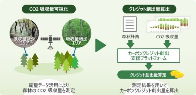 Hitachi Systems visualizes the amount of CO2 absorbed by forests and calculates the amount of carbon credits created