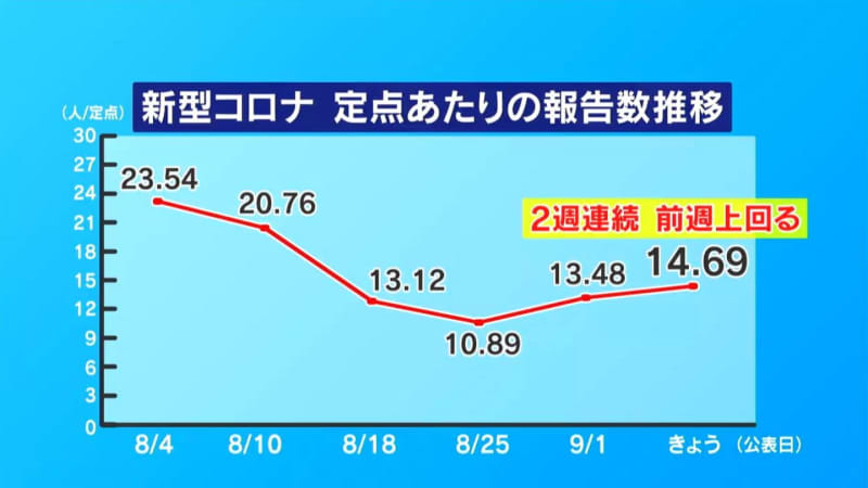 新型コロナ２週連続で増加　インフルも増加　鹿児島県