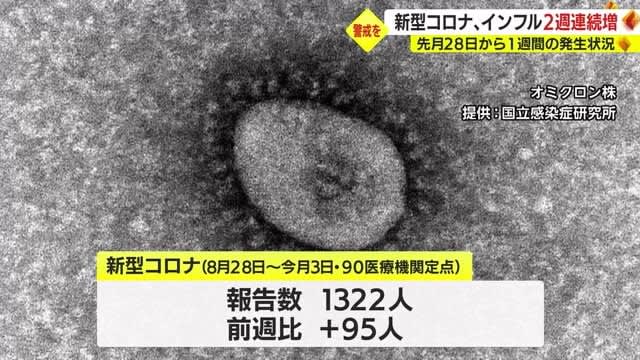 鹿児島県内　新型コロナ、インフルとも感染者前週上回る　県が基本的対策を呼びかけ