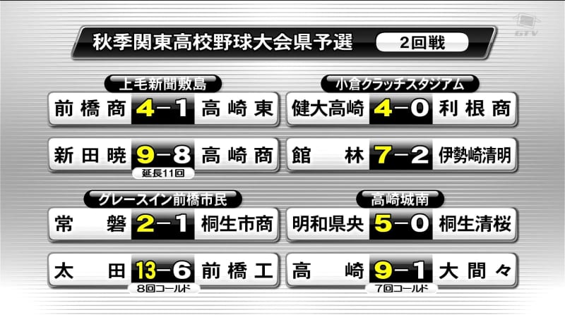 Autumn High School Baseball Gunma Prefectural Qualifying Round XNUMX starts on the XNUMXth, XNUMX games at XNUMX stadiums