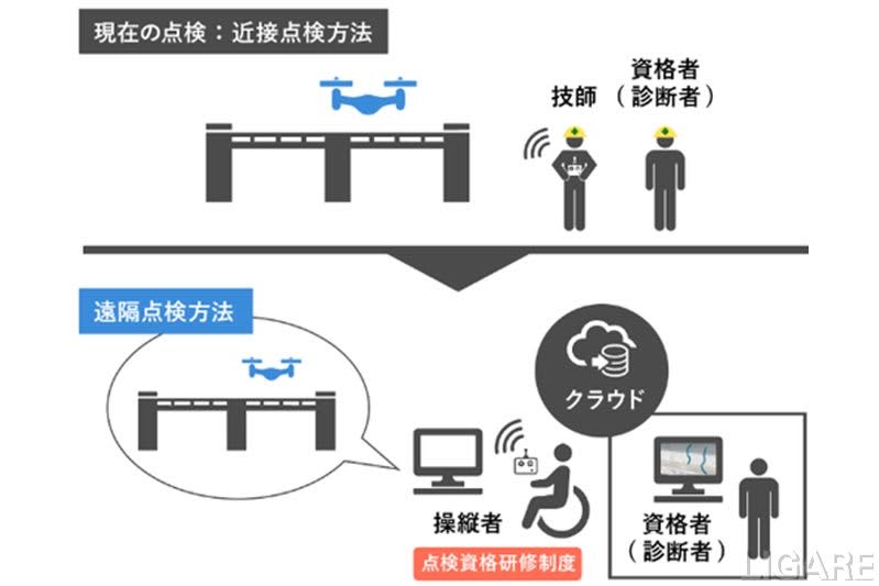 Kajima Corporation and others to conduct maintenance surveys using drones flying beyond visual line of sight